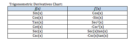Trig Derivatives Chart